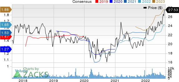 CVB Financial Corporation Price and Consensus