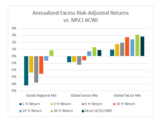 A Simple Reason Why Advisors Should Use Factor-Based Asset Allocations 1