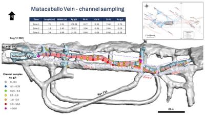 Figure 3: Plan view of sublevel 735-1 at the Reliquias silver mine, showing the location of systematic channel sampling along the Matacaballo vein. Individual channel samples are shown within three contiguous zones, colour-coded according to Au values. A high-grade sample containing 98.5 g/t gold in channel CHN1 is highlighted by an arrow. Length, average thickness, and metal grades of each zone are provided in the table displayed in the upper part of the map. The mapped vein structure is shown in light red. In the inset map, underground workings, main mineralized veins, and drill hole traces from the ongoing drill program are displayed. (CNW Group/Silver Mountain Resources Inc.)