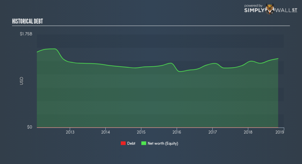 NYSE:AEO Historical Debt January 25th 19