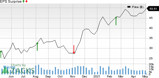 CF Industries Holdings, Inc. Price and EPS Surprise