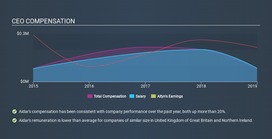 LSE:ALTN CEO Compensation, February 10th 2020