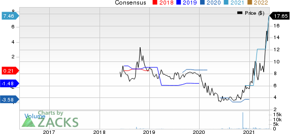 EURODRY LTD Price and Consensus