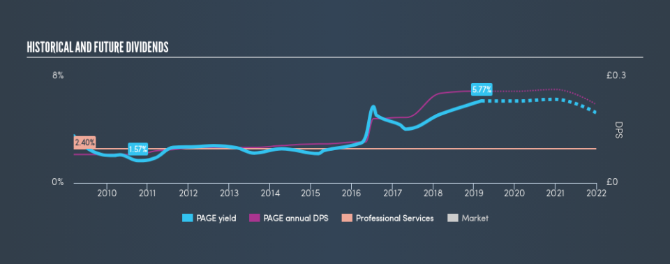 LSE:PAGE Historical Dividend Yield, March 9th 2019