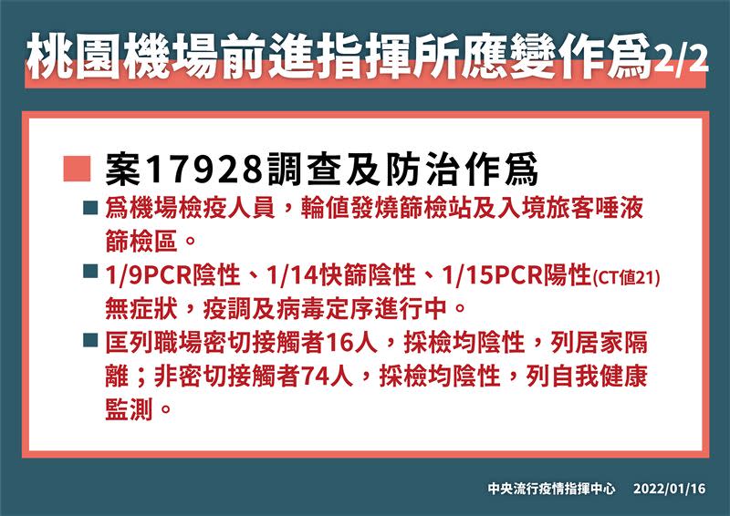 桃機確診防疫人員CT值21。（圖／指揮中心提供）