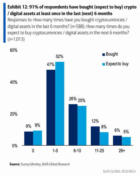 According to Bank of America, 91% of crypto users or those interested in crypto plan to buy assets in the next six months. (Source: Bank of America Global Research)