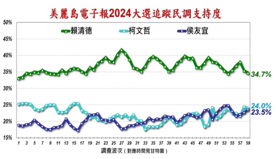 侯友宜支持度較日前微幅上漲，柯、賴則下修。   圖：擷自《美麗島電子報》網站