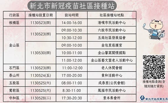 （觀傳媒新北新聞）【記者蔡宇辰／新北報導】為方便市民接種疫苗，新北市政府於5月23日至31日期間開設11場社區接種站，分別位於板橋、金山、石門、泰山、五股、鶯歌、中和共7個行政區，提供市民朋友隨到隨打的便利性接種服務，籲請市民踴躍接種。