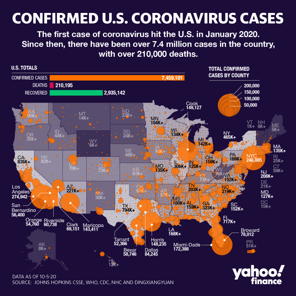 There are over 7.4 million cases in the U.S. (Graphic: David Foster/Yahoo Finance)