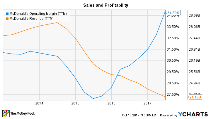 MCD Operating Margin (TTM) Chart