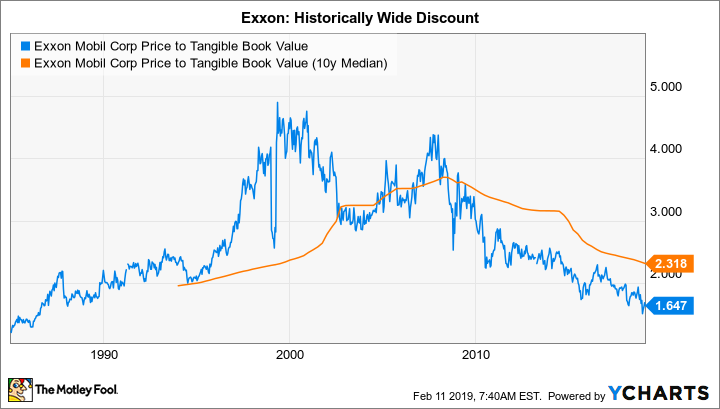 XOM Price to Tangible Book Value Chart