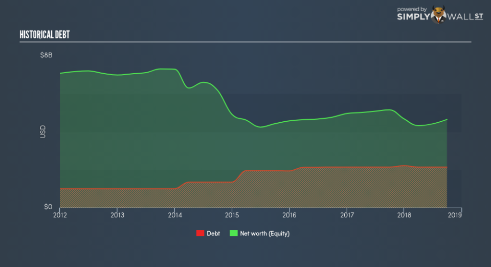 NYSE:JNPR Historical Debt December 21st 18