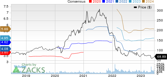 PayPal Holdings, Inc. Price and Consensus