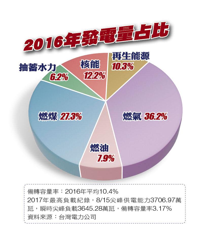 2016年發電量占比。