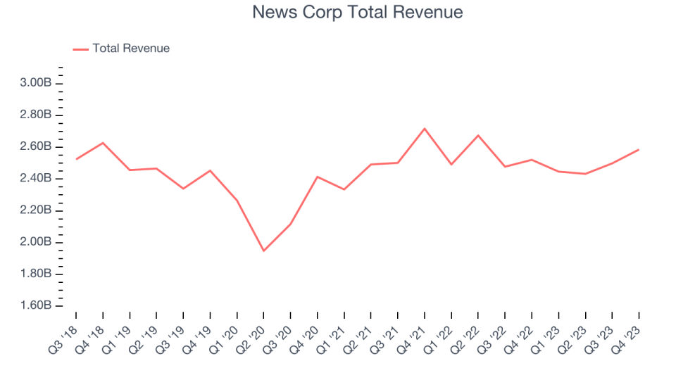 News Corp Total Revenue