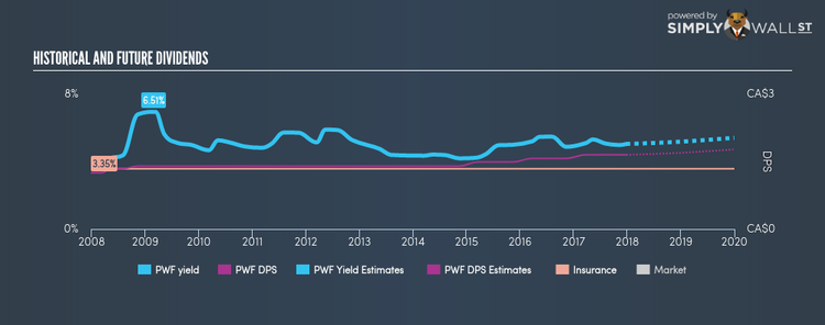 TSX:PWF Historical Dividend Yield Dec 26th 17