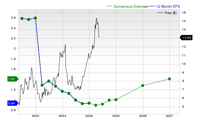 12-month consensus EPS estimate for GEO _12MonthEPSChartUrl