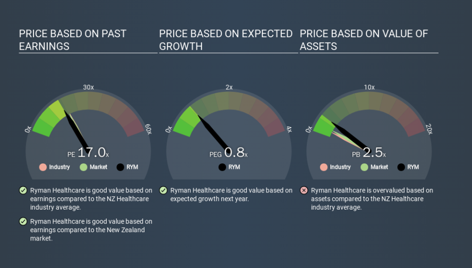 NZSE:RYM Price Estimation Relative to Market, March 13th 2020