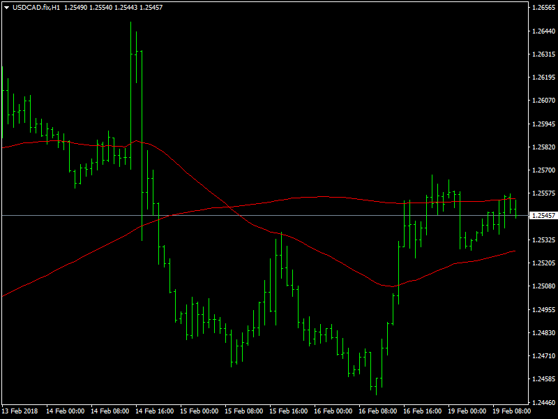 USDCAD Hourly