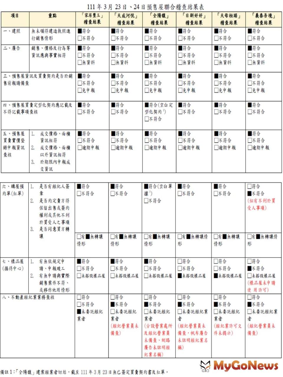 台北市預售屋稽查 結果出爐