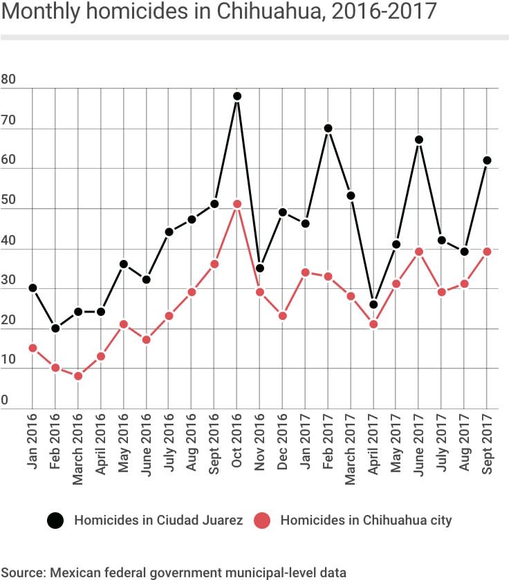 Mexico Ciudad Juarez homicides