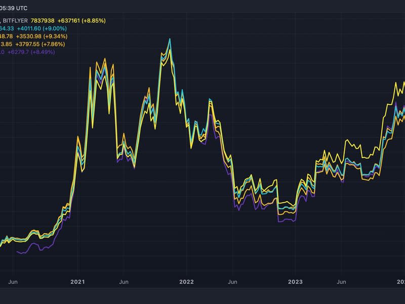 BTC trades at record highs against the Japanese yen. (TradingView)