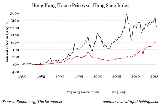 hong-kong-house-prices-vs-hang-seng-index-e1470970297706