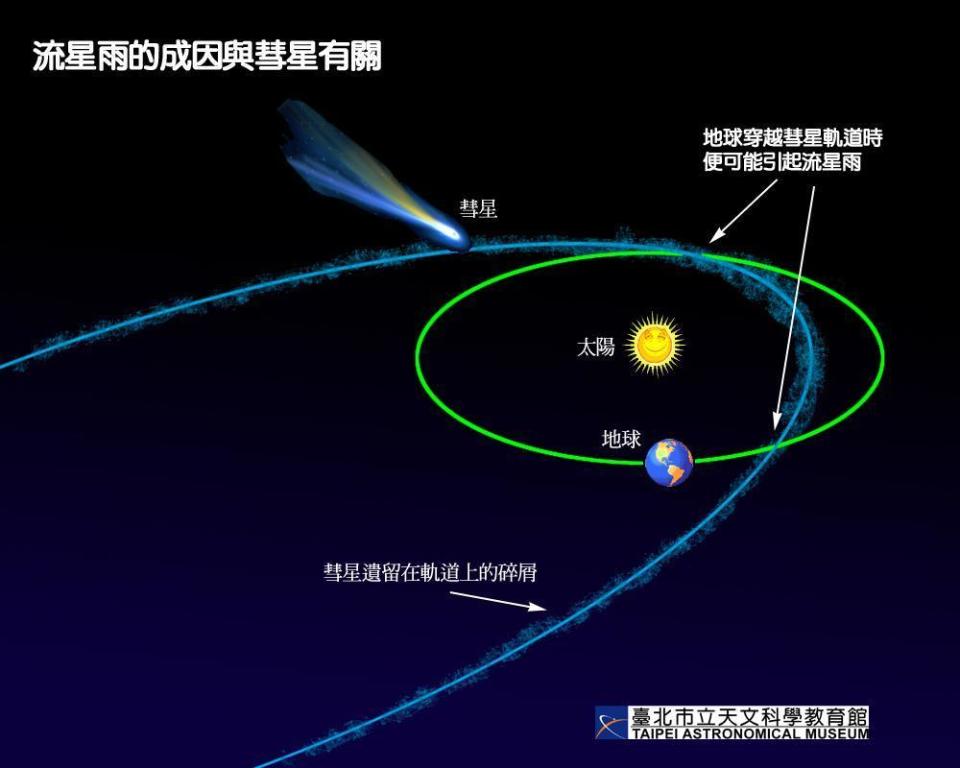 流星雨的成因。（翻攝自網路天文館網站）