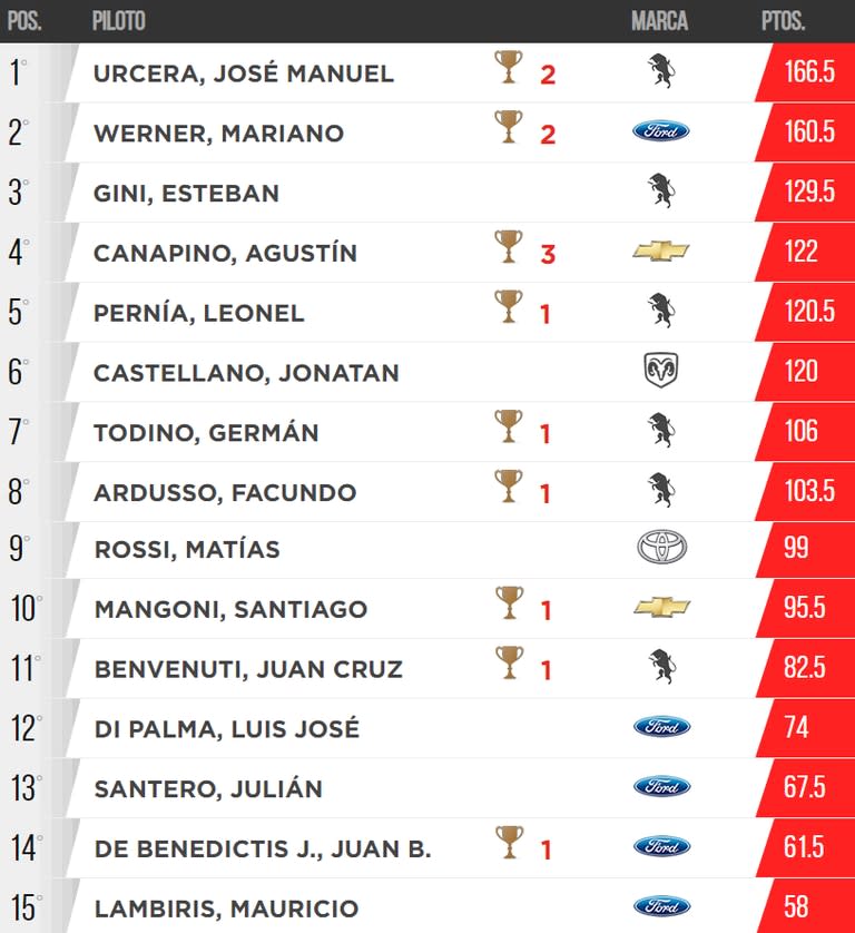 Así está la tabla de posiciones de la Copa de Oro del TC a falta de una jornada para concluir 