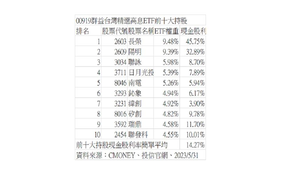 00919於5月31日調整持股，刪除與新增各10檔個股。（圖：群益投信提供）