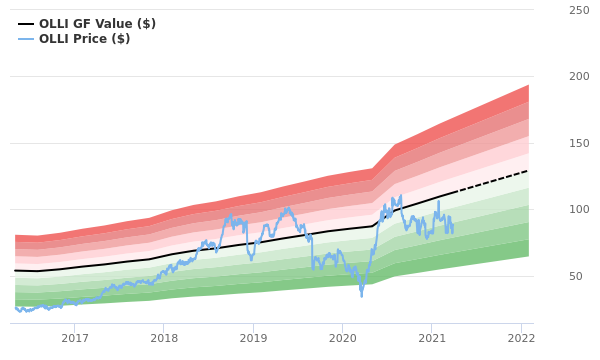 Ollie's Bargain Outlet Holdings Stock Gives Every Indication Of Being Modestly Undervalued