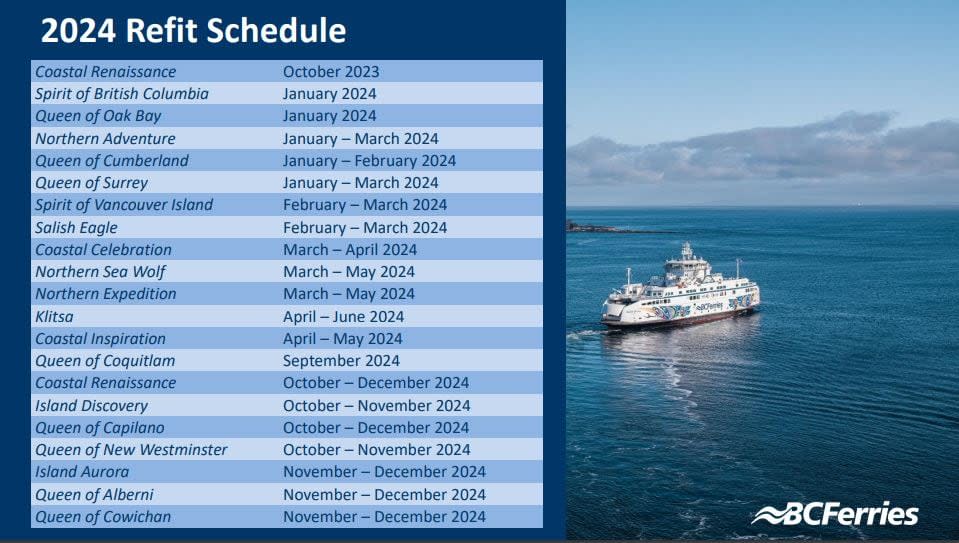 B.C. Ferries doesn't do any annual maintenance, or refits, during the peak summer season. This year, it says it has compressed its schedule even more to make sure unplanned delays don't disrupt peak season. 