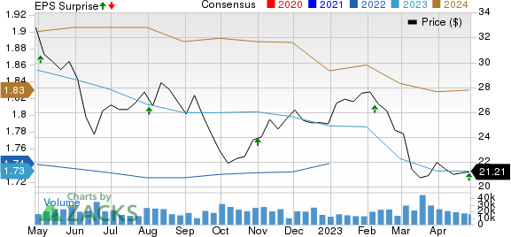 Healthpeak Properties, Inc. Price, Consensus and EPS Surprise