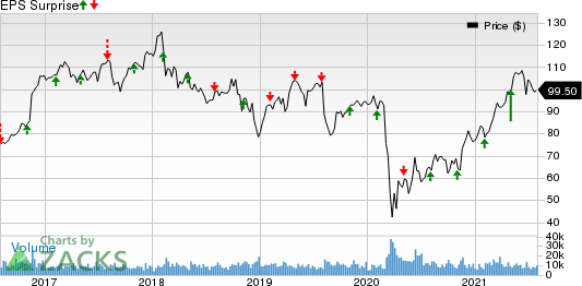 Prudential Financial, Inc. Price and EPS Surprise