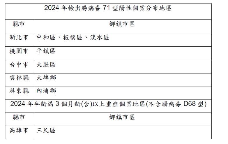 2024年腸病毒個案地區。（圖／翻攝自疾管署官網）