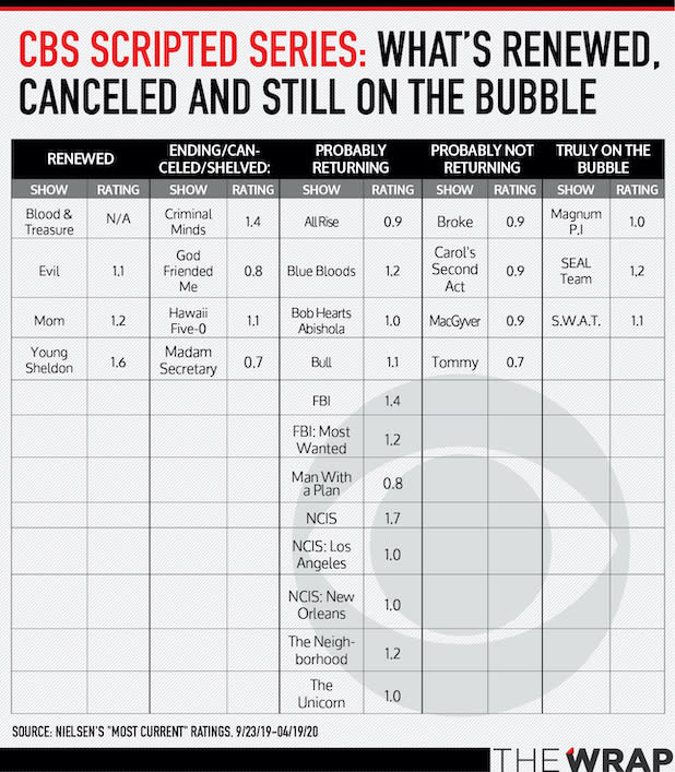 CBS-Bubble-shows