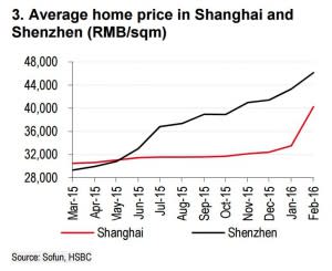 hsbc-shenzhen-and-shanghai-house-prices