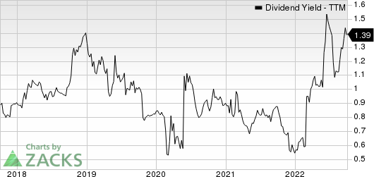 UFP Industries, Inc. Dividend Yield (TTM)