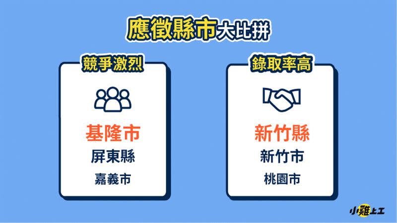 小雞上工發佈2022年度打工報告，「基隆市」競爭最激烈、「新竹縣」錄取率最高。（圖／平台業者提供）