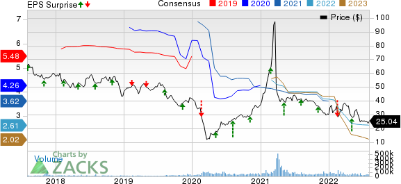 Paramount Global Price, Consensus and EPS Surprise