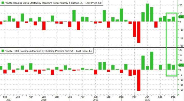 上圖為美國新屋開工月增率，下圖為美國營建許可月增率 (圖：Zerohedge)