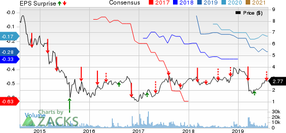 BioScrip, Inc. Price, Consensus and EPS Surprise