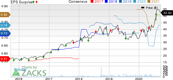 Rollins, Inc. Price, Consensus and EPS Surprise