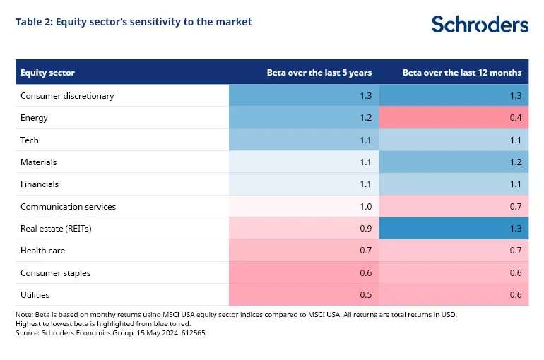 ¿Qué sectores del mercado de renta variable podrían obtener los mejores resultados si se relajan las presiones inflacionistas?