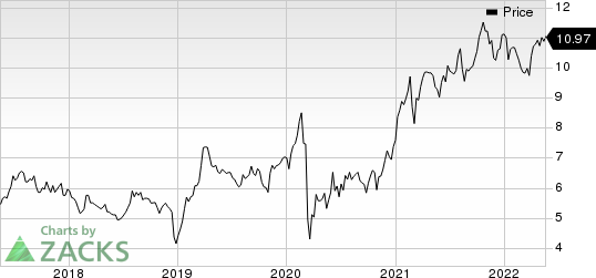 TransAlta Corporation Price