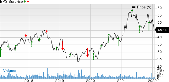 Central Garden & Pet Company Price and EPS Surprise