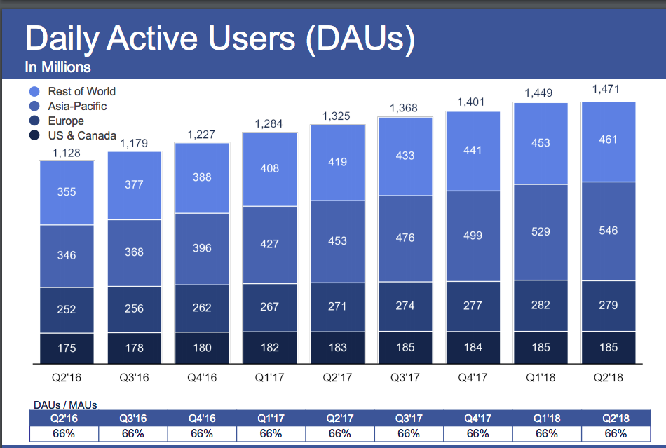 Chart: Courtesy of Facebook