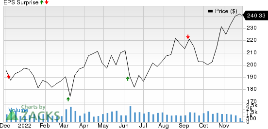 Casey's General Stores, Inc. Price and EPS Surprise