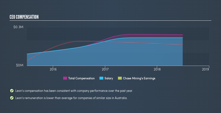 ASX:CML CEO Compensation, April 24th 2019