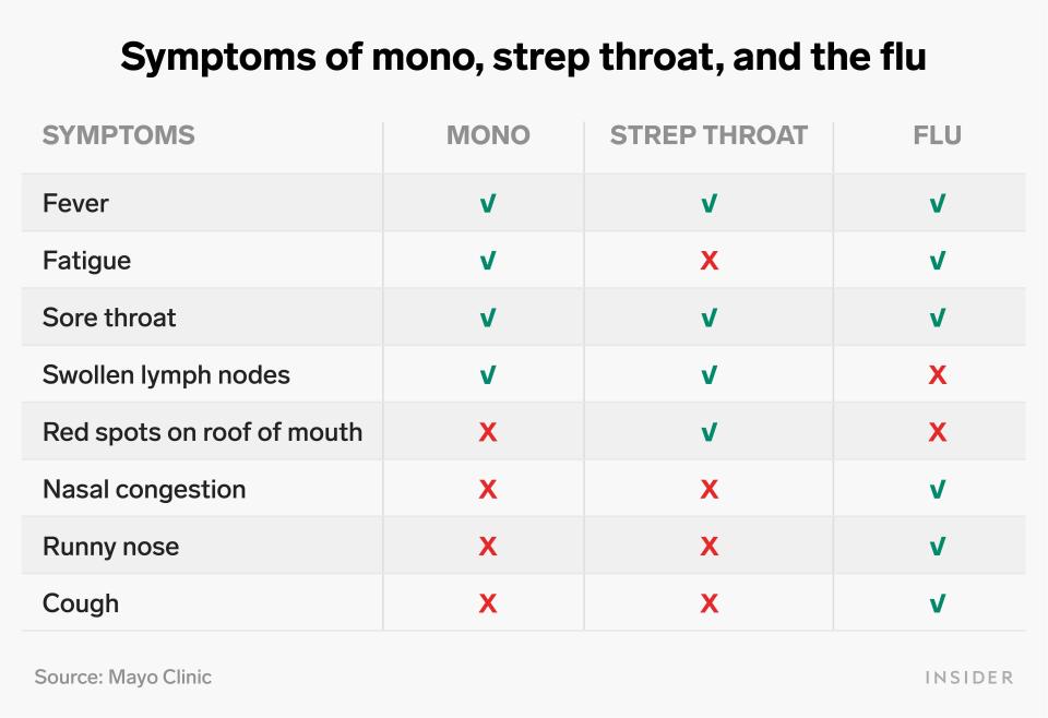 symptoms difference